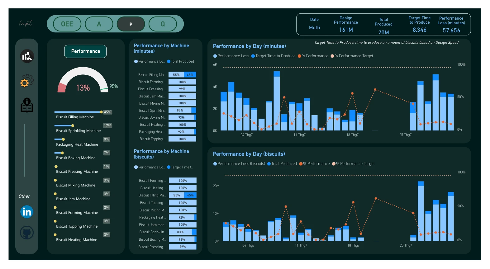 Performance analysis